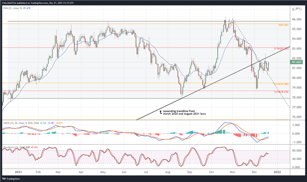 تجزیه و تحلیل فنی دلار استرالیا: پتانسیل افزایش صعودی ظاهر می شود - تنظیم در AUD/JPY، AUD/USD