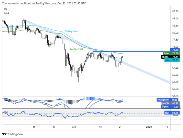 نمودار نفت خام