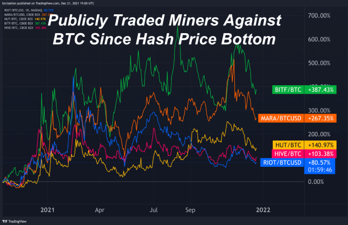 چهار شرکت استخراج بیت کوین که به صورت عمومی معامله می شوند، از سال 2020 به چند دلیل کلیدی از قیمت بیت کوین بهتر عمل کرده اند.
