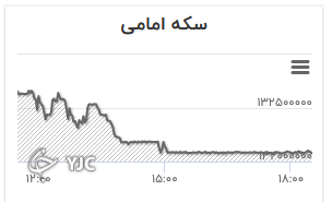 نمودار تغییرات قیمت سکه امامی