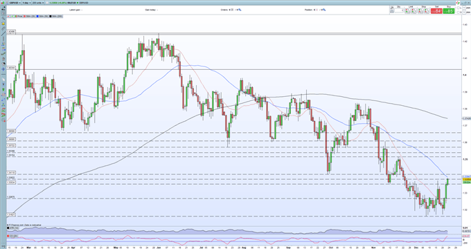 FTSE 100، پوند انگلیس (GBP) در جریان اخبار مثبت بالاتر رفت