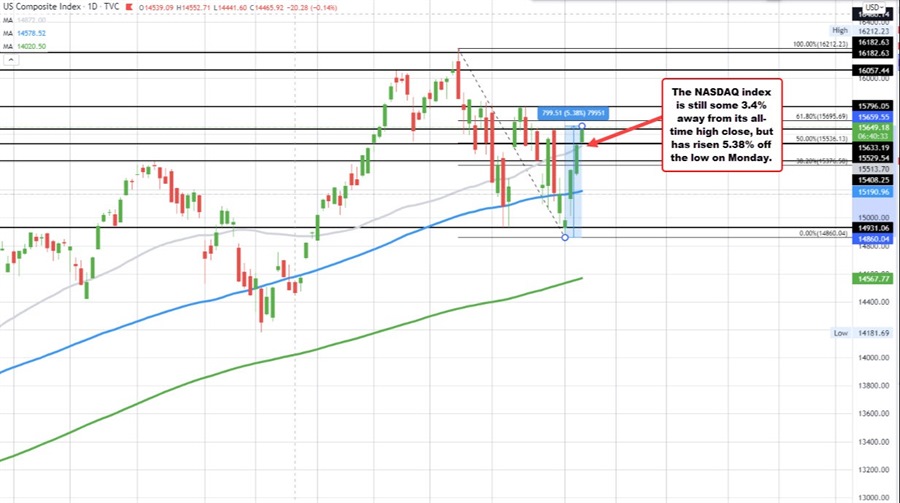 شاخص NASDAQ