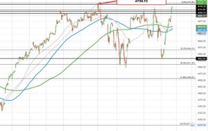 شاخص S&P به بالاترین زمان بسته شدن نزدیک‌تر می‌شود