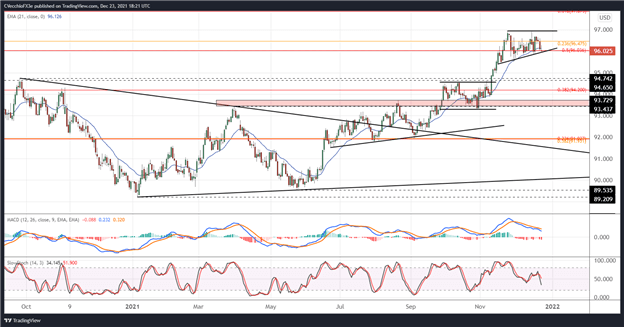 پیش‌بینی دلار آمریکا: شاخص DXY در حمایت مثلث صعودی، اوج‌های چشمی USD/JPY 2021