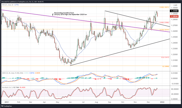 تجزیه و تحلیل فنی دلار کانادا: رالی لونی سوخت مجدد نفت - تنظیمات برای CAD/JPY، USD/CAD