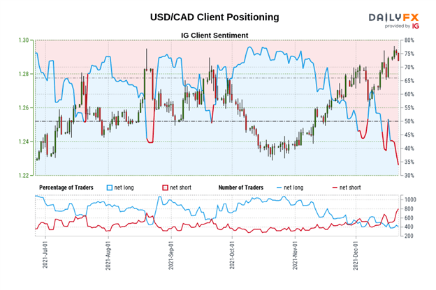 تجزیه و تحلیل فنی دلار کانادا: رالی لونی سوخت مجدد نفت - تنظیمات برای CAD/JPY، USD/CAD