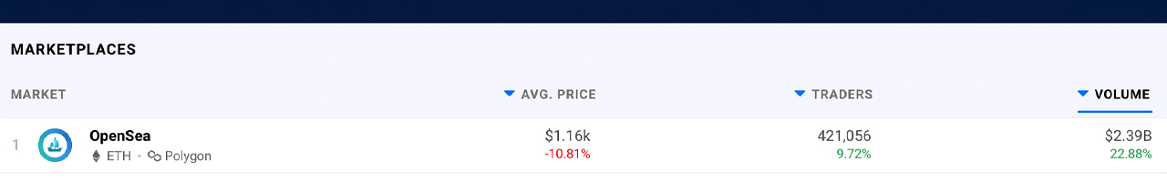 فروش 30 روزه NFT همچنان با پانک ها و میمون ها به کار خود ادامه می دهد، حجم تجارت Metaverse افزایش می یابد