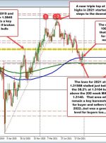 GBPUSD در یک محدوده معاملاتی باریک برای سال 2021 معامله شد، با حفظ حمایت کلیدی در دسامبر