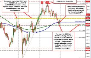 GBPUSD در یک محدوده معاملاتی باریک برای سال 2021 معامله شد، با حفظ حمایت کلیدی در دسامبر