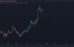 Cardano، Polkadot در آستانه کریسمس به عنوان بازار ارزهای رمزپایه افزایش می یابد