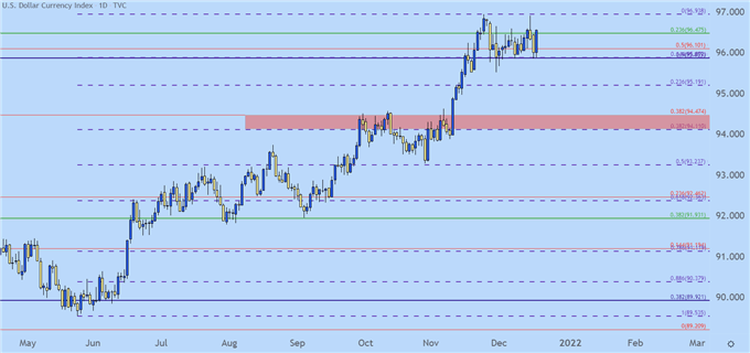 DXY می 2021 تا کنون