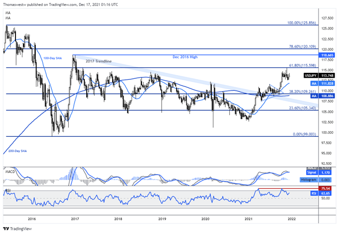 نمودار هفتگی USD JPY