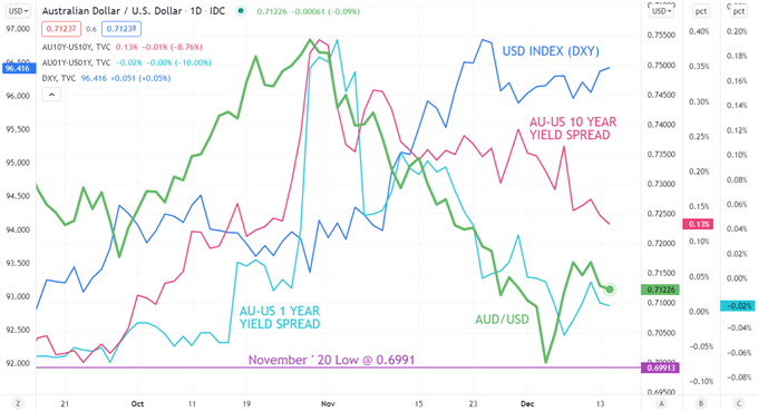 AUD/USD در برابر گسترش 1 ساله DXY