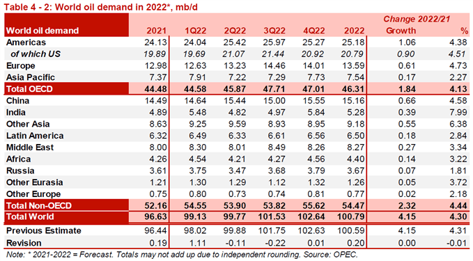 تقاضای نفت 2022 pt.  2