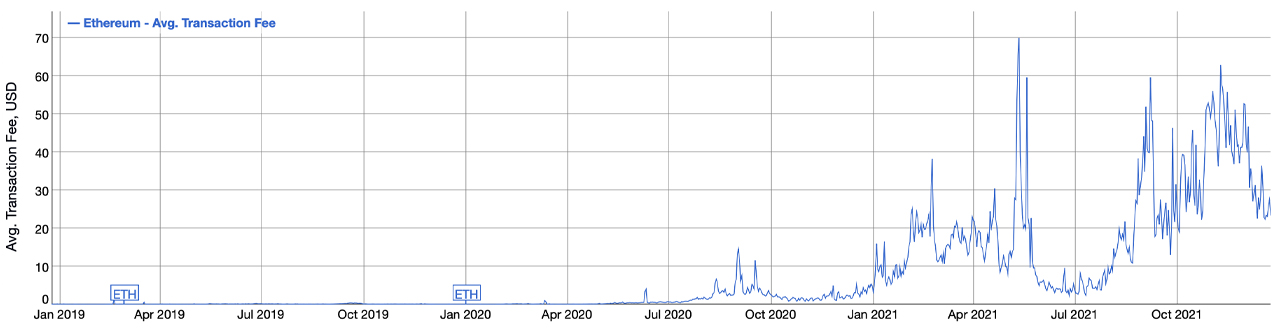 هزینه های گاز اتریوم در حال حاضر 62 درصد ارزان تر از ماه گذشته است