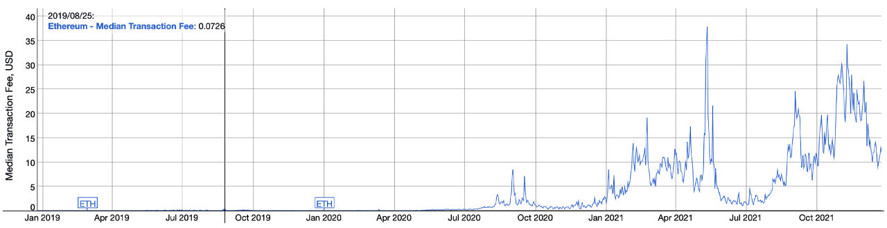 هزینه های گاز اتریوم در حال حاضر 62 درصد ارزان تر از ماه گذشته است