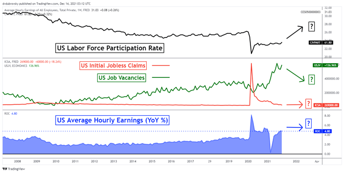 نرخ مشارکت نیروی کار ایالات متحده