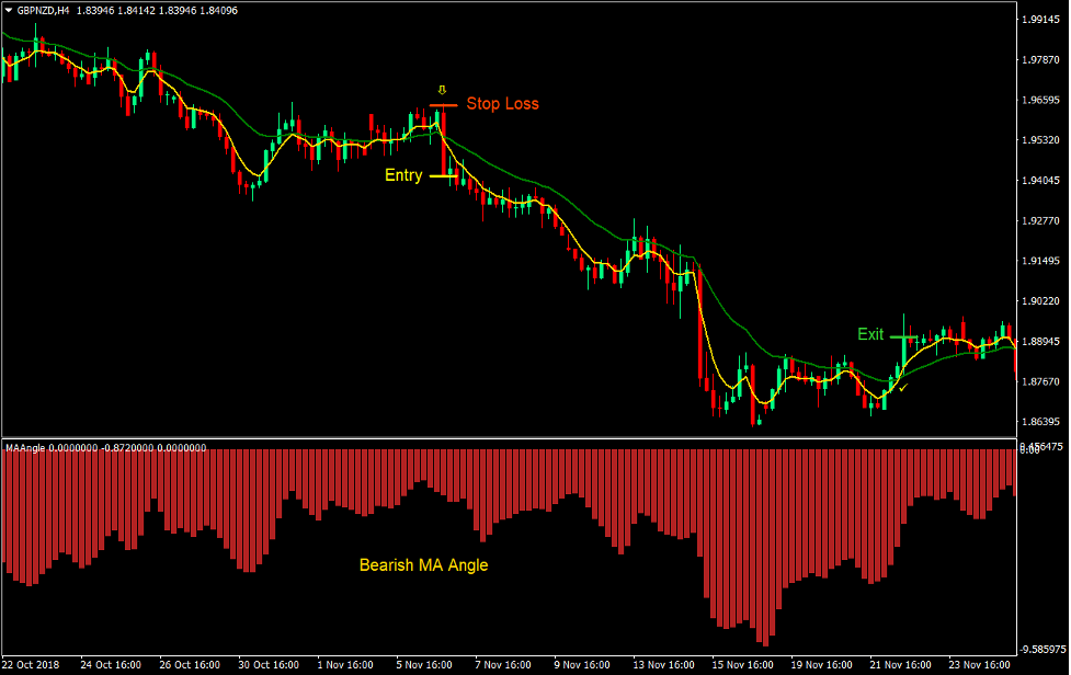 Slopes and Crosss Strategy Trading Forex 3