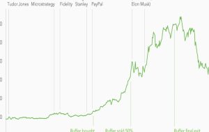 موسسات از بیت کوین پول نقد می کنند