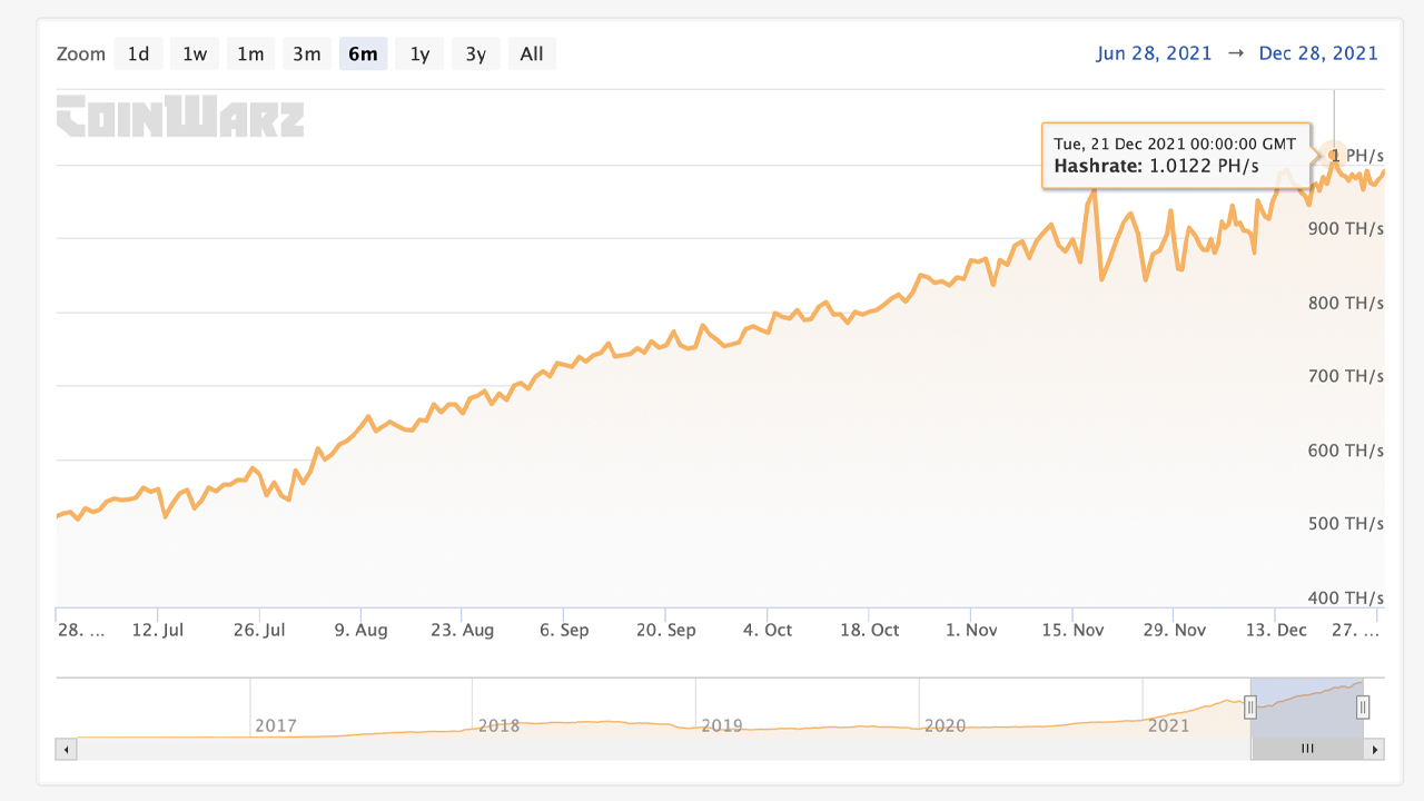 Ethereum Hashrate Taps Record-Setting 1 Petahash به عنوان سود استخراج ETH همچنان بالاست