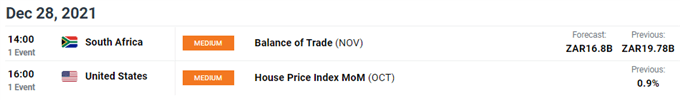 تقویم اقتصادی USD/ZAR