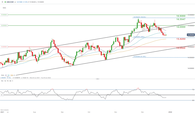 نمودار روزانه USD/ZAR