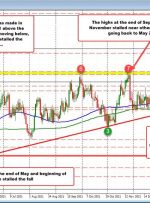 USDCHF نسبت به سال گذشته بالاتر بود، اما کاهشی صعودی و نزولی داشته است