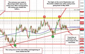 USDCHF نسبت به سال گذشته بالاتر بود، اما کاهشی صعودی و نزولی داشته است