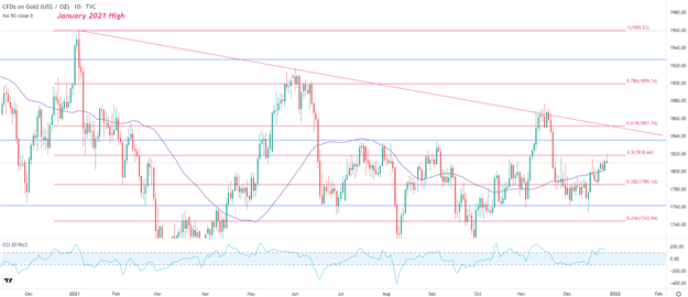 چشم انداز قیمت طلا: XAU/USD به بالاترین حد ماهانه می رسد، محدودیت سهام ایالات متحده افزایش می یابد