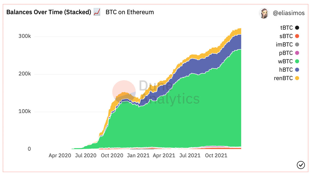 بیت کوین توکن شده در گردش نزدیک به نیم میلیون بیت کوین، ارزش توکن متصل به بیت کوین از 21 میلیارد دلار فراتر رفت