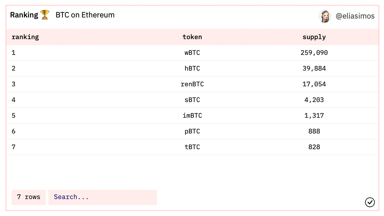 بیت کوین توکن شده در گردش نزدیک به نیم میلیون بیت کوین، ارزش توکن متصل به بیت کوین از 21 میلیارد دلار فراتر رفت