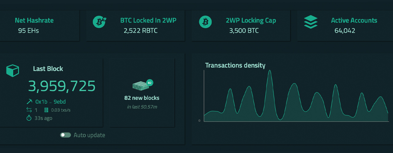 بیت کوین توکن شده در گردش نزدیک به نیم میلیون بیت کوین، ارزش توکن متصل به بیت کوین از 21 میلیارد دلار فراتر رفت