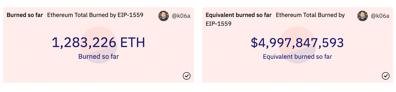اتریوم 1.2 میلیون ETH در 4 ماه سوزانده است، نزدیک به 5 میلیارد دلار در اتر نابود شده است.
