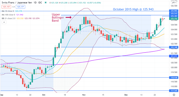 نمودار CHF/JPY