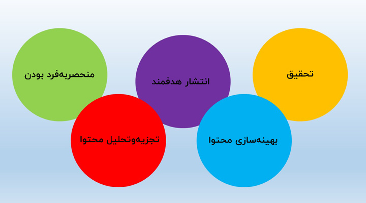 کپی رایتینگ - عناصر مهم در راهبرد کپی رایتینگ