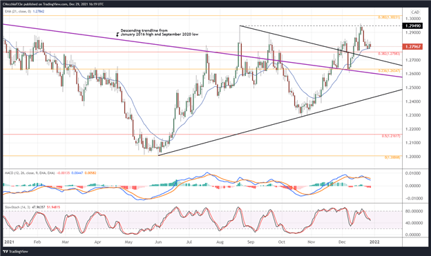 پیش بینی دلار کانادا: قیمت نفت محرک اصلی باقی می ماند - تنظیم در CAD/JPY، USD/CAD
