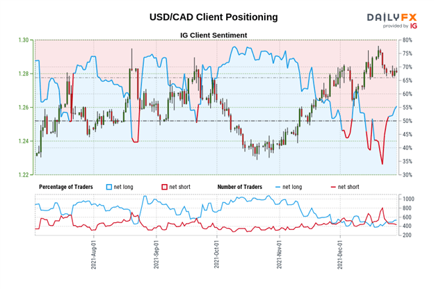 پیش بینی دلار کانادا: قیمت نفت محرک اصلی باقی می ماند - تنظیم در CAD/JPY، USD/CAD