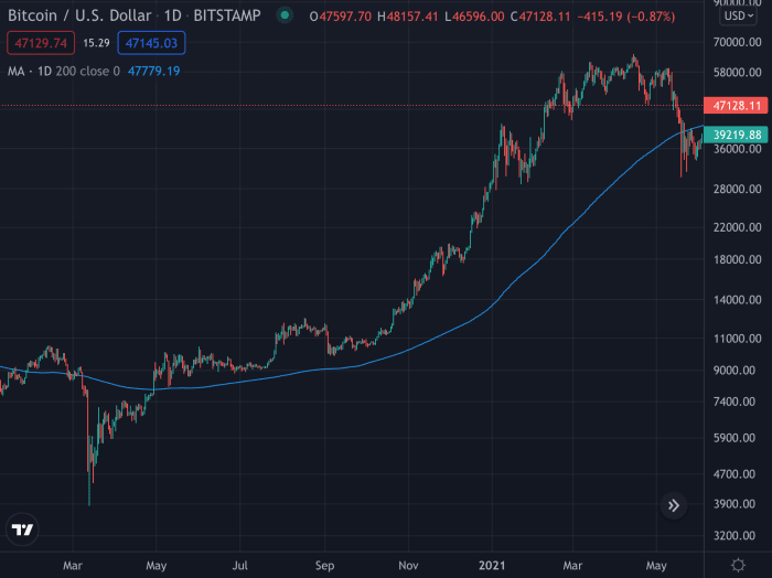 بیت کوین در کمتر از یک سال از 8000 دلار به 60000 دلار افزایش یافت قبل از اینکه در ماه مه 2021 به زیر MA 200 روزه خود در حدود 40000 دلار رسید. منبع: TradingView.