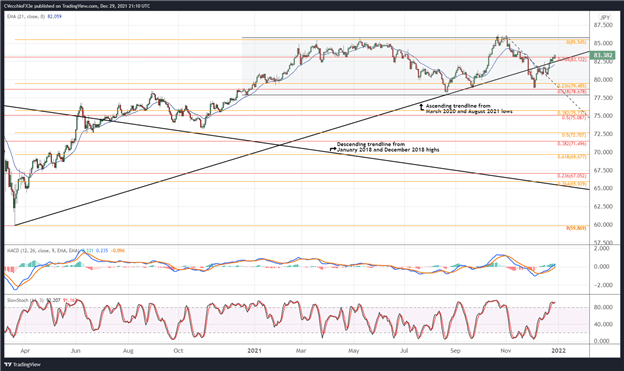 تجزیه و تحلیل فنی دلار استرالیا: شتاب حرکت صعودی - تنظیم در AUD/JPY، AUD/USD