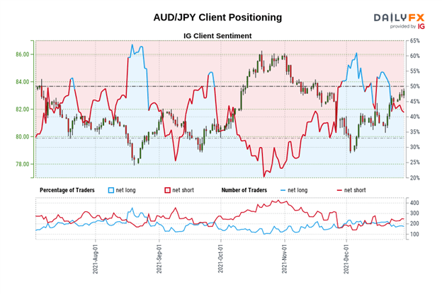 تجزیه و تحلیل فنی دلار استرالیا: شتاب حرکت صعودی - تنظیم در AUD/JPY، AUD/USD