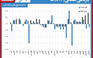 مقایسه صندوق های سرمایه گذاری قابل معامله / «صنوین»، بیشترین رشد را در میان صندوق های سهامی ثبت کرد