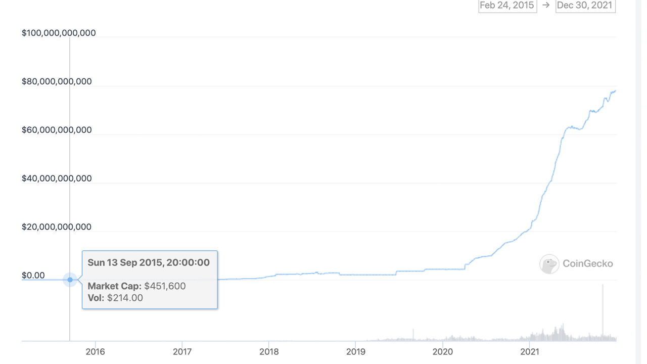 ارزش بازار Tether به 80 میلیارد دلار نزدیک می شود، USDT 46 درصد از اقتصاد استیبل کوین را نشان می دهد.