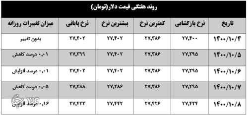 نرخ ارز و سکه در هفته اول دی ماه ۱۴۰۰ 2