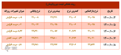 نرخ ارز و سکه در هفته اول دی ماه ۱۴۰۰ 3