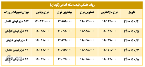 نرخ ارز و سکه در هفته اول دی ماه ۱۴۰۰ 5