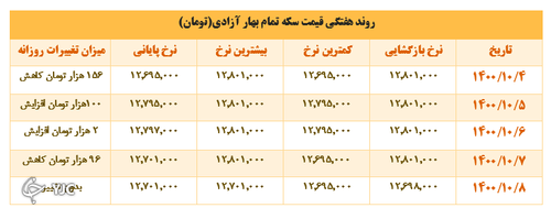 نرخ ارز و سکه در هفته اول دی ماه ۱۴۰۰ 6