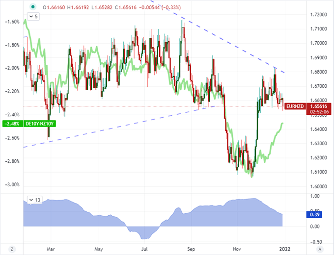 تنظیمات EURGBP، EURCHF و EURNZD به عنوان پیش‌بینی نرخ گسترش می‌یابند