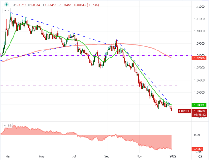 تنظیمات EURGBP، EURCHF و EURNZD به عنوان پیش‌بینی نرخ گسترش می‌یابند