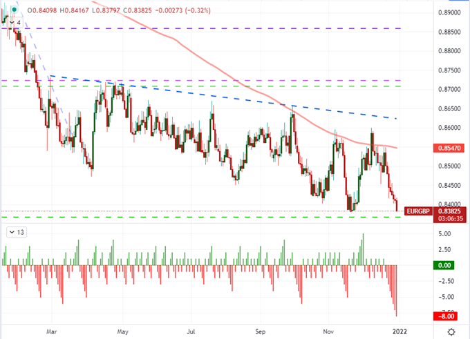 تنظیمات EURGBP، EURCHF و EURNZD به عنوان پیش‌بینی نرخ گسترش می‌یابند