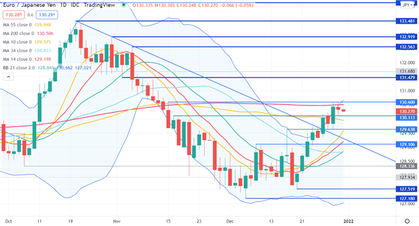 نمودار EUR/JPY
